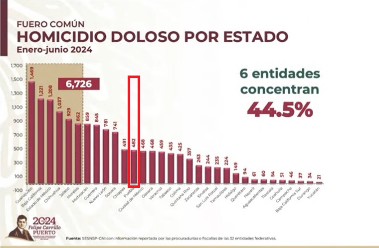 Con una baja de 2.2% en asesinatos cierra Puebla primera mitad de 2024