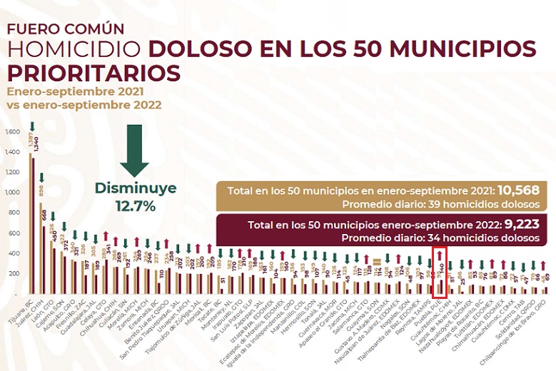 Suben 47% los homicidios dolosos en Puebla capital el último año