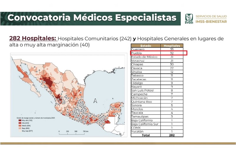Puebla, segundo estado con más hospitales que necesitan médicos especialistas