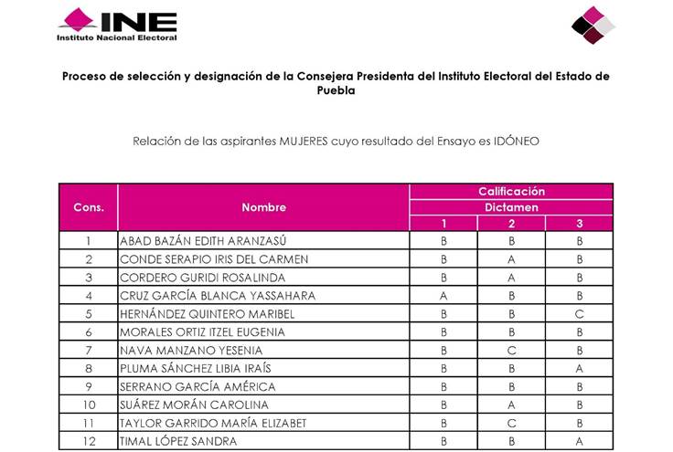 Doce aspirantes a la presidencia del OPLE Puebla pasan a etapa de valoración curricular