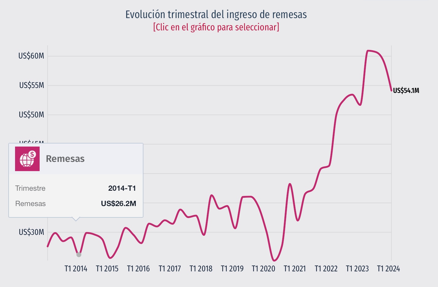 Aumenta más del 100% el monto de remesas enviadas desde EU a Atlixco