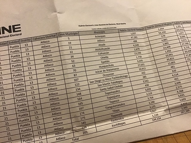 Distrito de Atlixco tiene 310 mil personas en su lista nominal