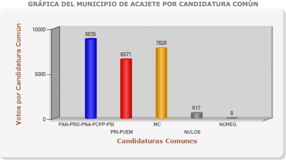 Triunfan candidatos morenovallistas en elecciones de Acajete y Cuapiaxtla