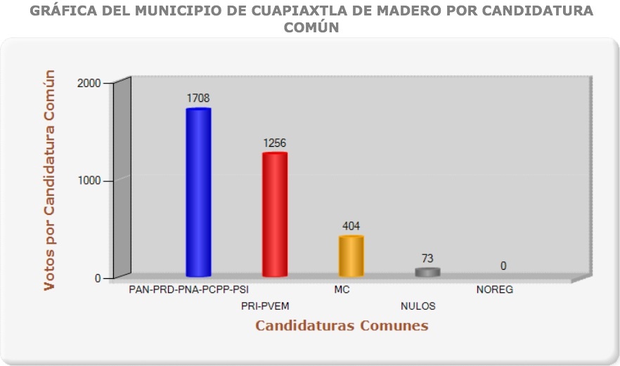 Triunfan candidatos morenovallistas en elecciones de Acajete y Cuapiaxtla