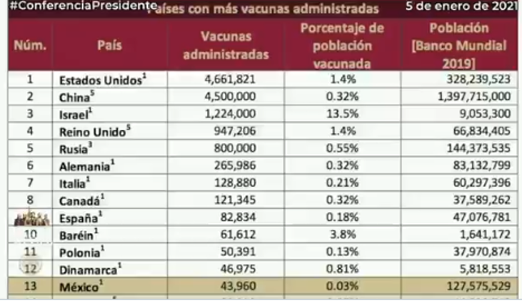 México en el lugar 13 del mundo en tener vacunas contra Covid_19
