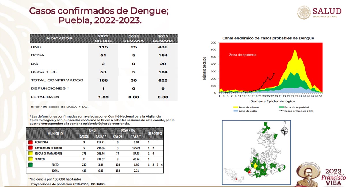 Cuatro municipios de la Mixteca poblana, en alerta por dengue  