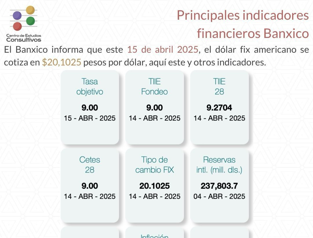 Estos son los principales indicadores financieros al 15 de abril según Banxico