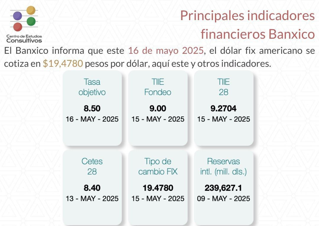 Estos son los indicadores financieros de Banxico al 16 de mayo de 2025