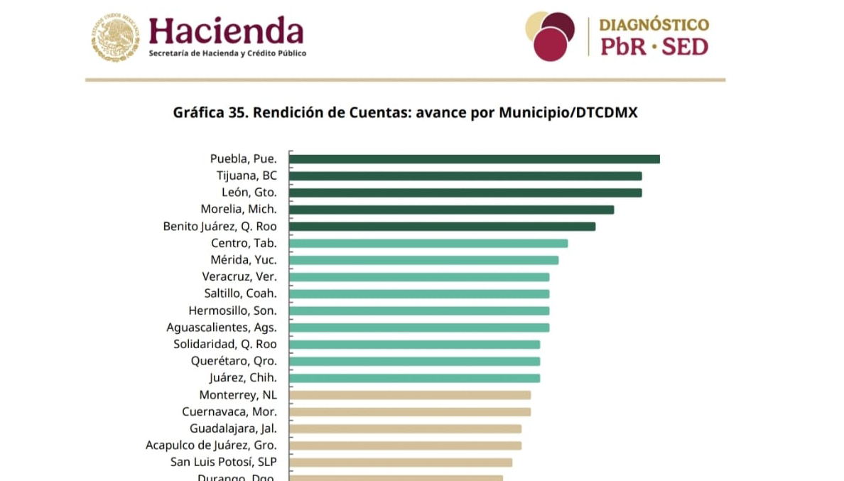 Puebla capital lidera el avance nacional en rendición de cuentas
