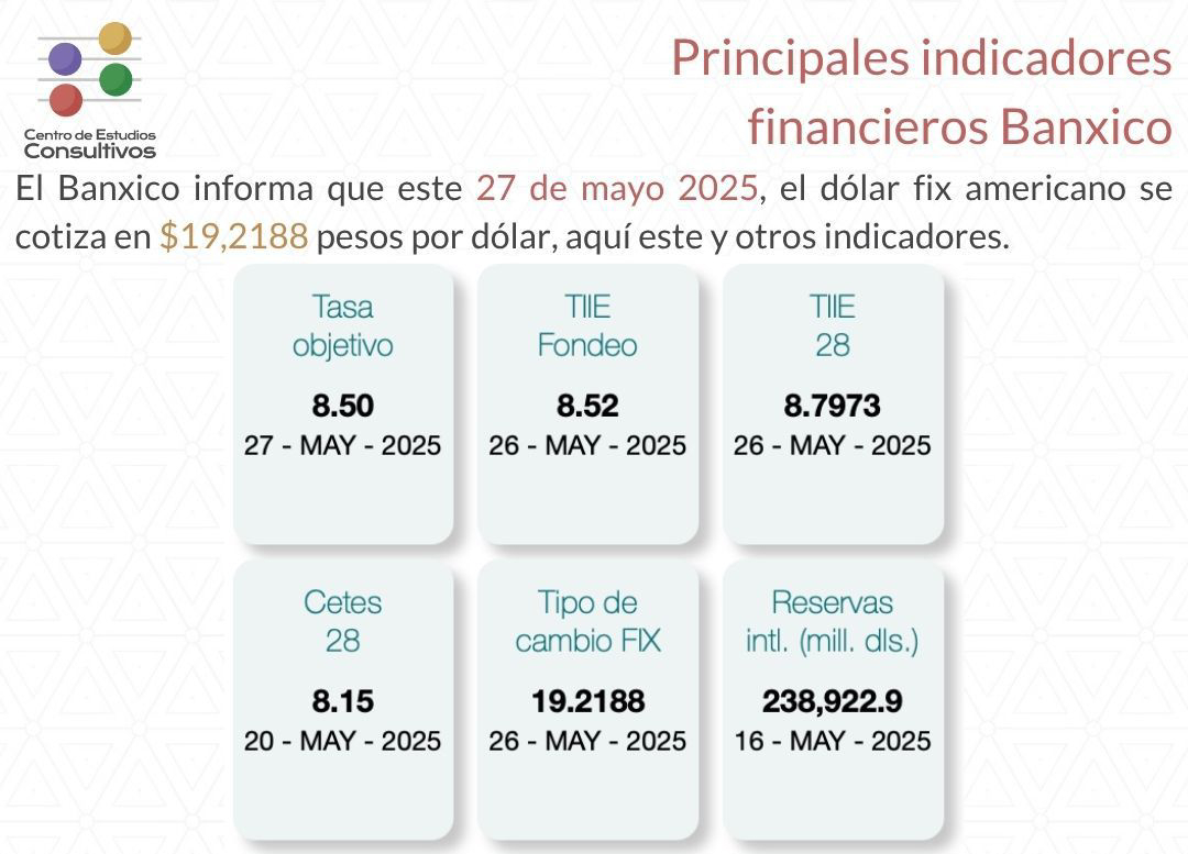 Estos son los principales indicadores financieros de Banxico al 27 de mayo