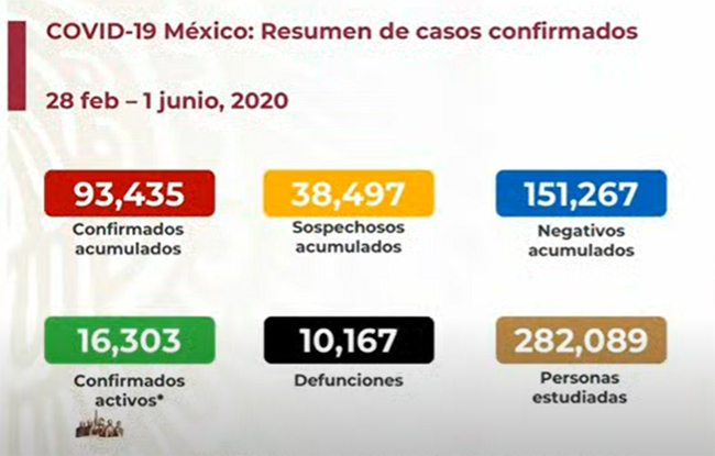 EN VIVO México rebasa las 10 mil muertes por Covid-19