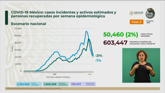 VIDEO Covid-19 en México ha generado 190 mil 357 decesos