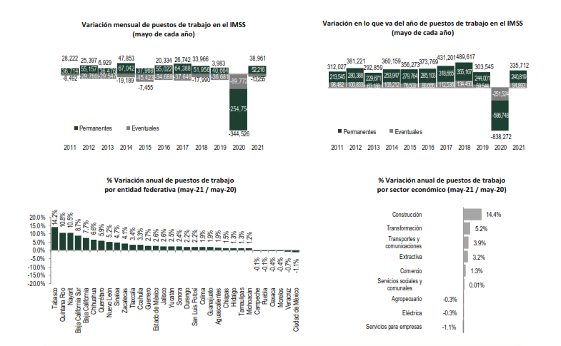 En mayo decreció el empleo en Puebla con relación a mayo del 2020