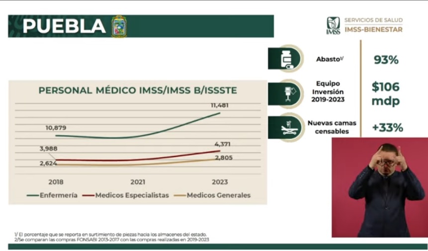 Deja Puebla último lugar en abasto de medicamentos: IMSS-Bienestar