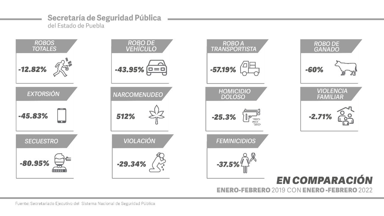 Crece en 512% el narcomenudeo en Puebla: SESNSP