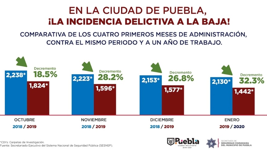 Claudia Rivera asegura que bajó incidencia delictiva en la capital