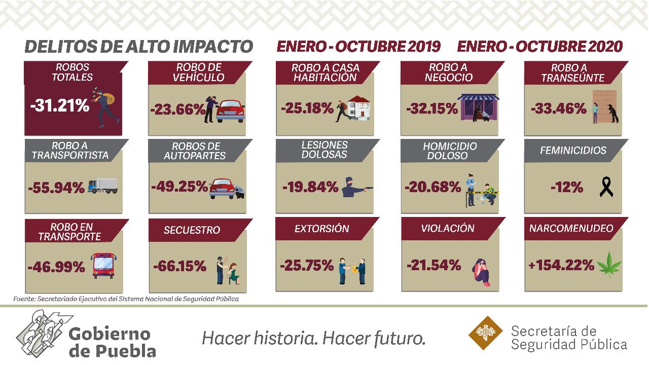 Disminuye 20% incidencia delictiva en Puebla