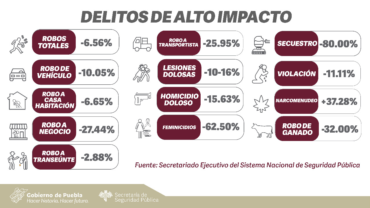 En Puebla, delitos de alto impacto van a la baja: SESNSP