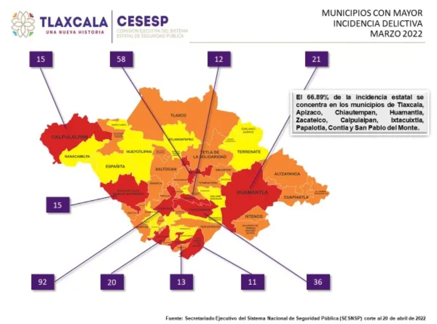 Casi el 67% de la incidencia delictiva en Tlaxcala se concentra en 10 municipios 