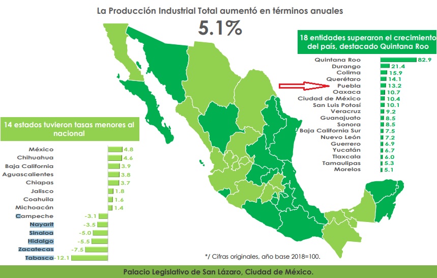 Puebla, en el top 5 con mayor aumento de producción industrial: CEFP