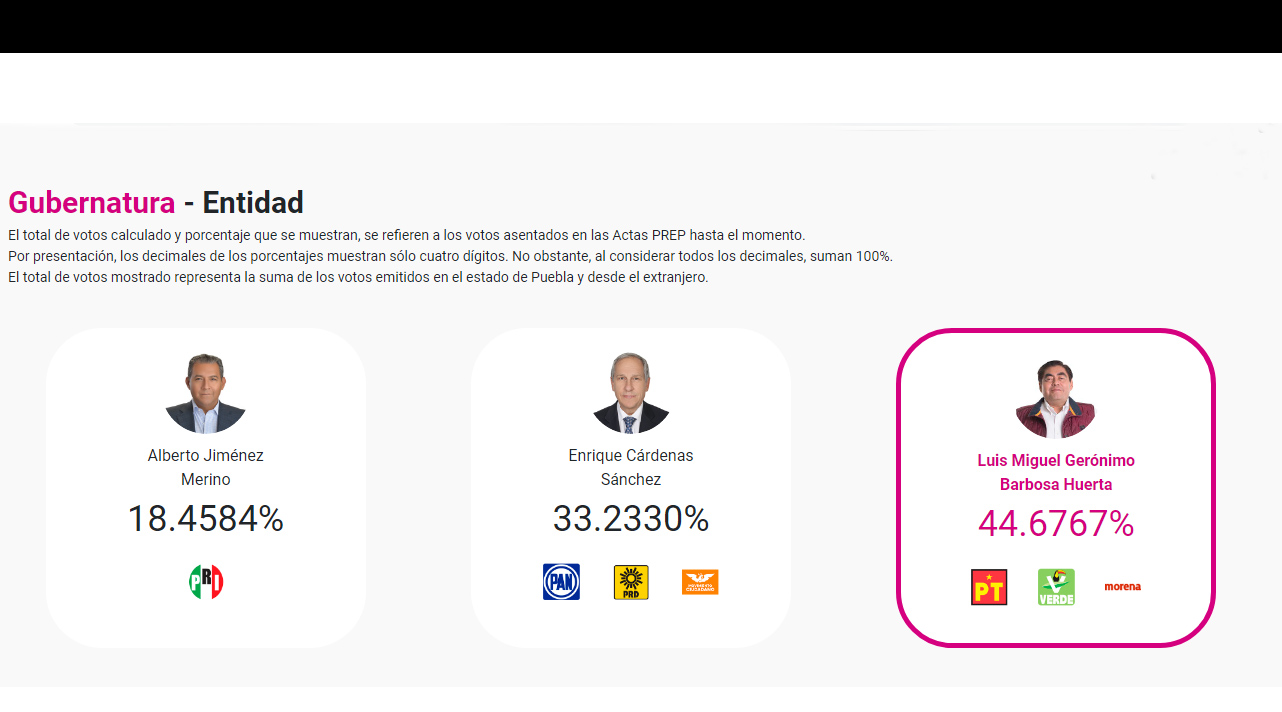 Con 100% de actas computadas, Barbosa alcanzó 44.67% de votos