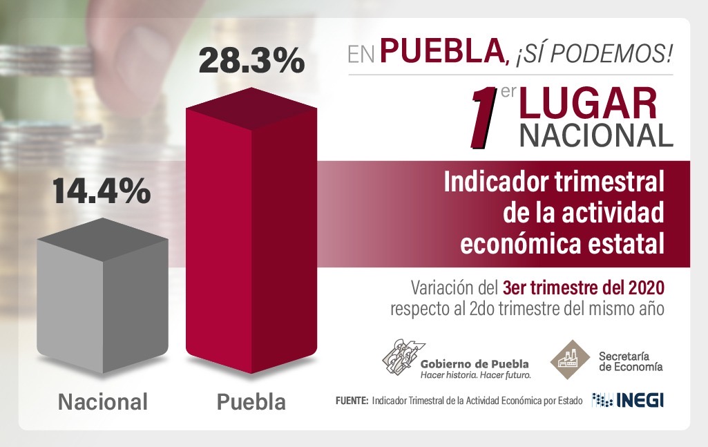 Economía de Puebla creció 28.3% en el tercer trimestre del 2020: INEGI