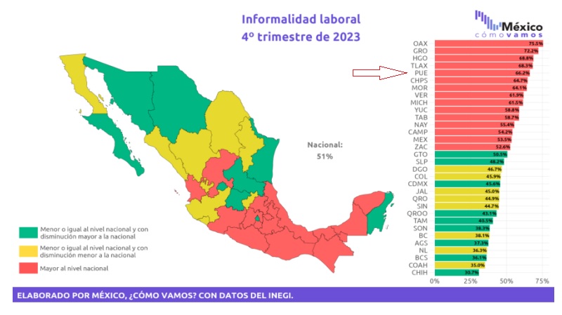 Puebla, entre los cinco estados con más informalidad al cierre de 2023