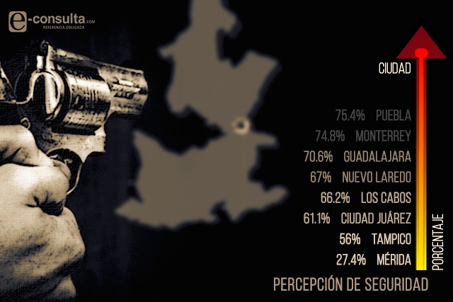 Puebla, el sexto estado con mayor percepción de inseguridad