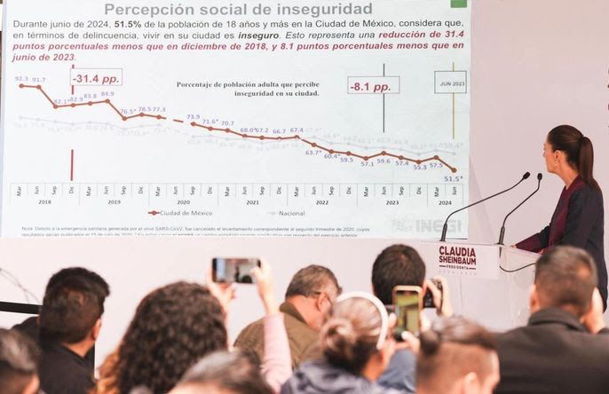 Los mexicanos se sienten más seguros que en 2018: Sheinbaum