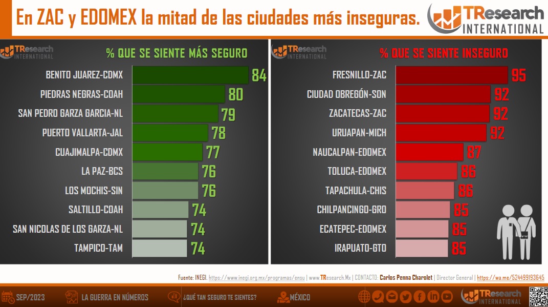 Zacatecas y Estado de México concentran a las ciudades más inseguras del país