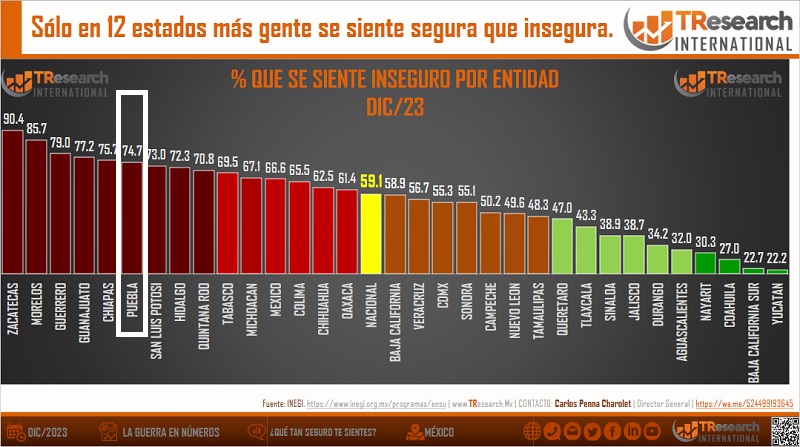 Ocupa Puebla sexto lugar nacional en sensación de inseguridad