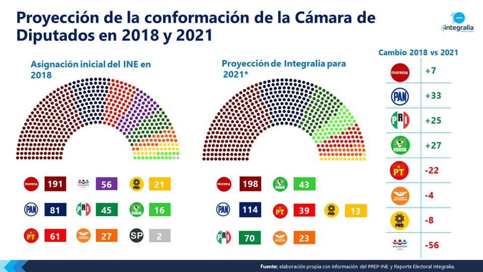 Ven ganones a Morena, PAN, PRI y PVEM en Cámara de Diputados