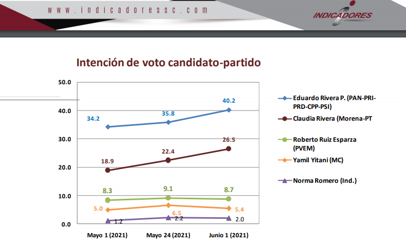 Indicadores da una ventaja de 14 puntos a Eduardo Rivera sobre Claudia Rivera