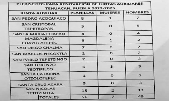 Son 56 planillas que buscan participar en plebiscitos de Tehuacán