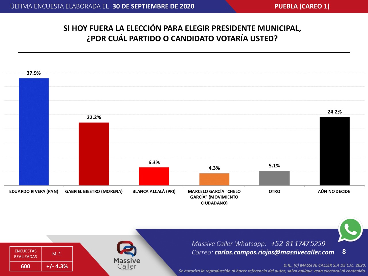 Lalo Rivera supera en preferencias a Morena y PRI rumbo a la alcaldía: Massive Caller