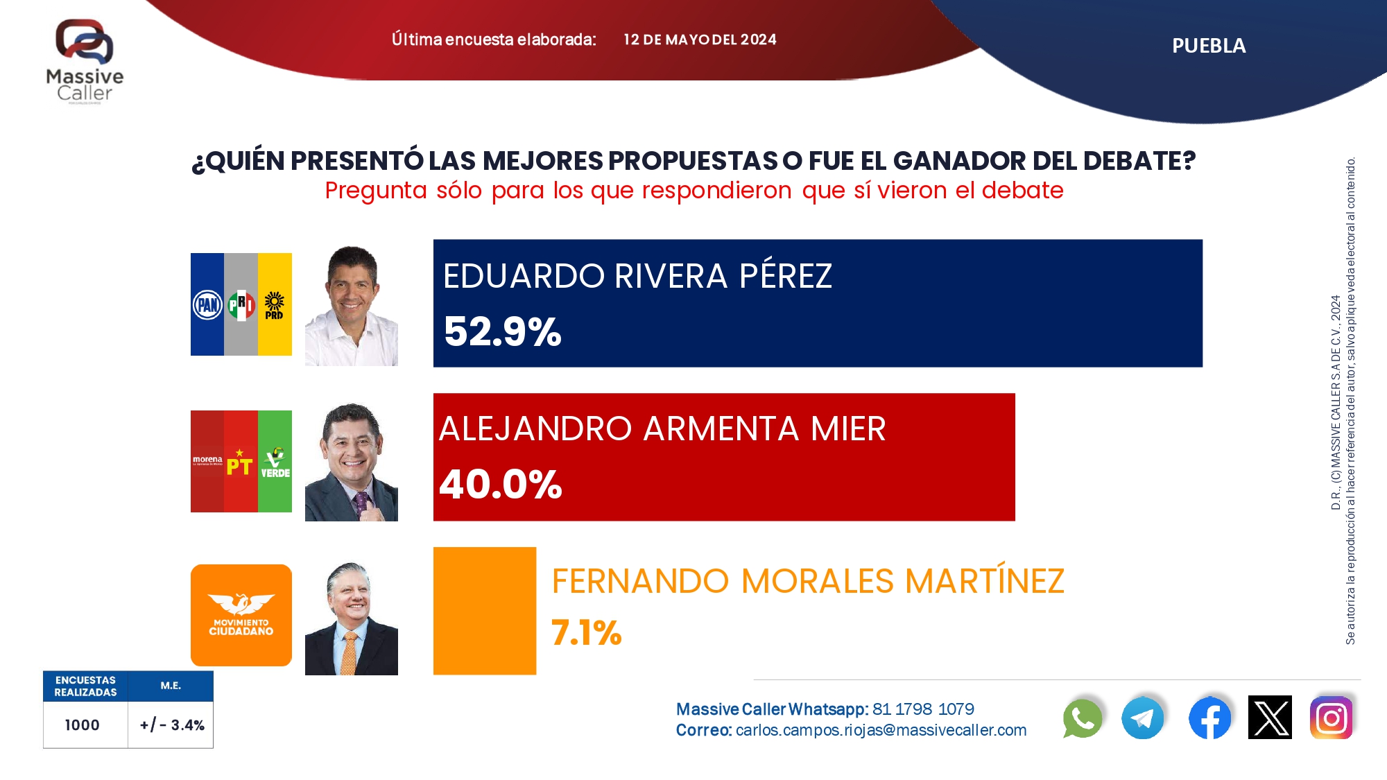 Eduardo Rivera ganó el debate, de acuerdo a Massive Caller