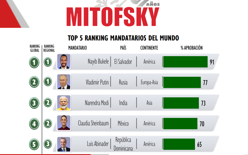 Sheinbaum la segunda presidenta con mayor aprobación en el mundo: Mitofsky