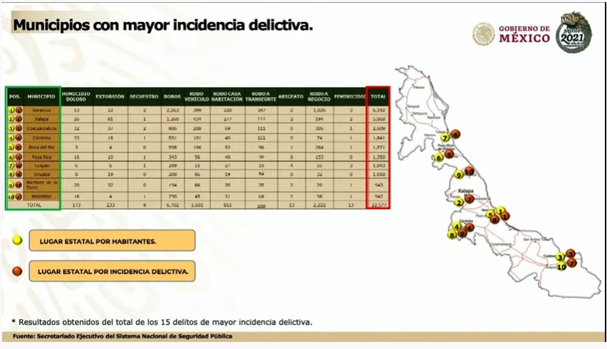 Cercanos a Puebla, 3 municipios de Veracruz con más delitos