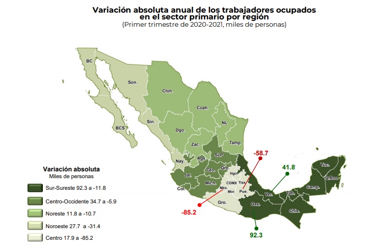 Pierde Puebla 58,700 empleos agrícolas y ganaderos en un año