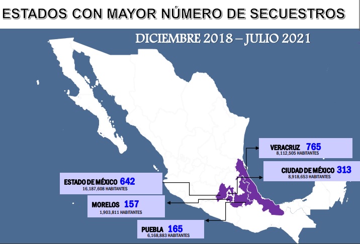 Suma Puebla 165 secuestros en 32 meses del gobierno federal