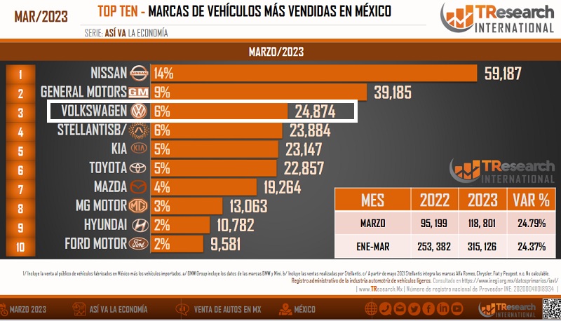 Volkswagen cerró marzo como la tercera marca más vendida en México