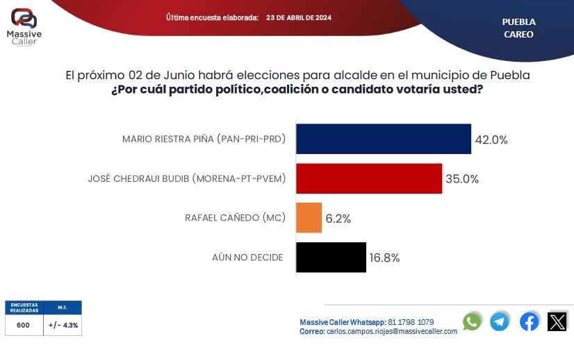 Morena afianza Atlixco y Tehuacán; el PAN Puebla y San Andrés Cholula