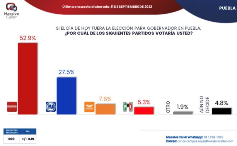 Morena arrasa en Puebla si hoy fueran las elecciones: Massive Caller