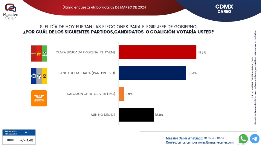 Dan a Brugada 41.8% y a Taboada 36.4% en contienda por la CDMX