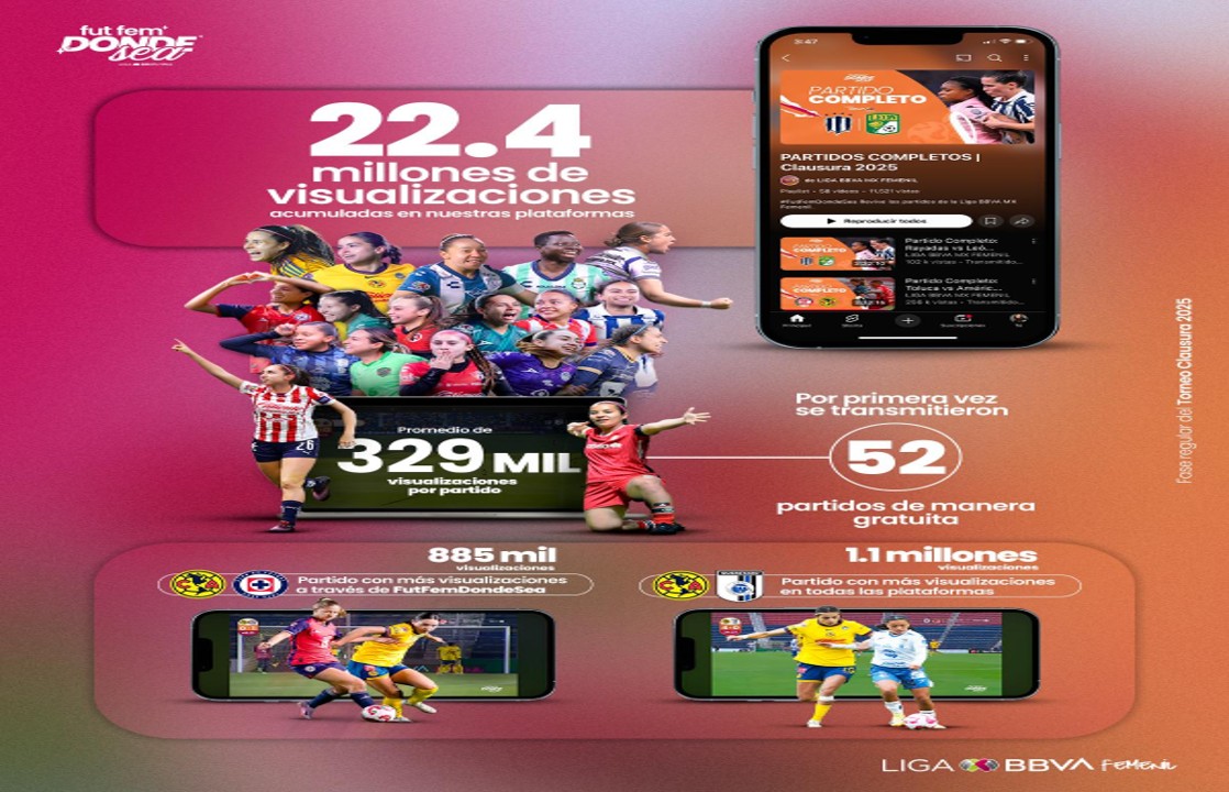 La Liga BBVA MX Femenil sigue creciendo sus audiencias