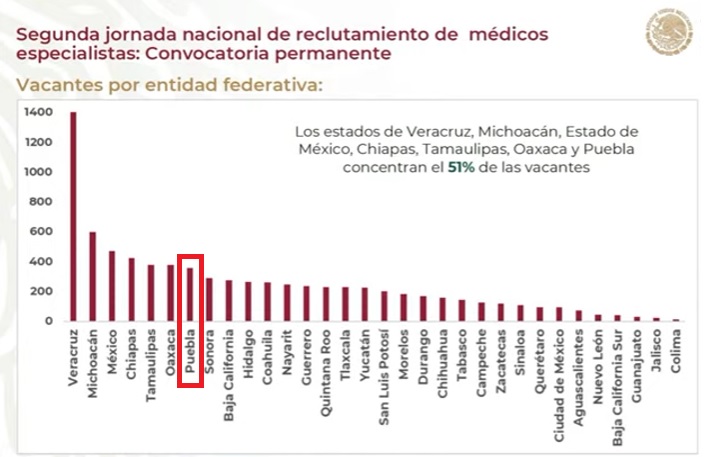 Abren casi 400 plazas médicas en Puebla para segunda jornada federal