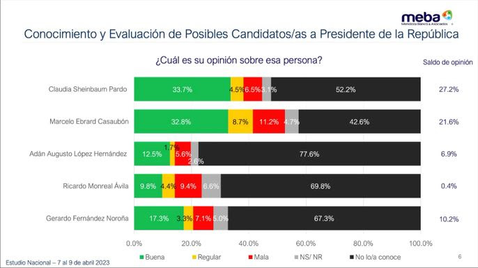 Sheinbaum crece 13.5% su ventaja frente a la oposición: Mendoza Blanco