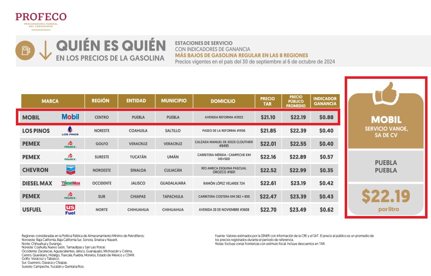 Mobil vende en Puebla el litro de gasolina regular más barato del país
