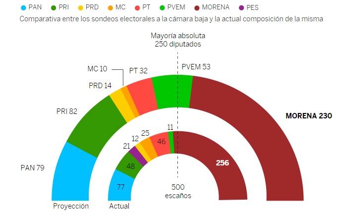 Morena perdería mayoría en el Congreso: encuesta de El País