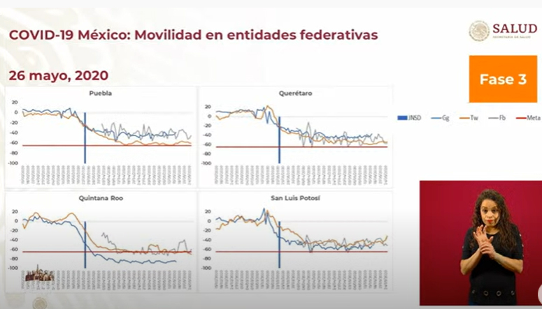 Poblanos no hacen caso; siguen sin llegar a la meta de bajar a 65% la movilidad